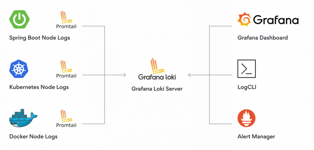 Grafana Loki Architecture