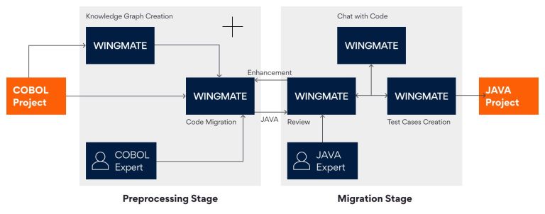 COBOL to Java Migration with Multi-Agent Frameworks