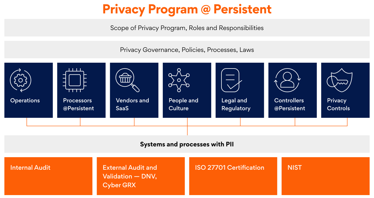 Privacy Program at Persistent