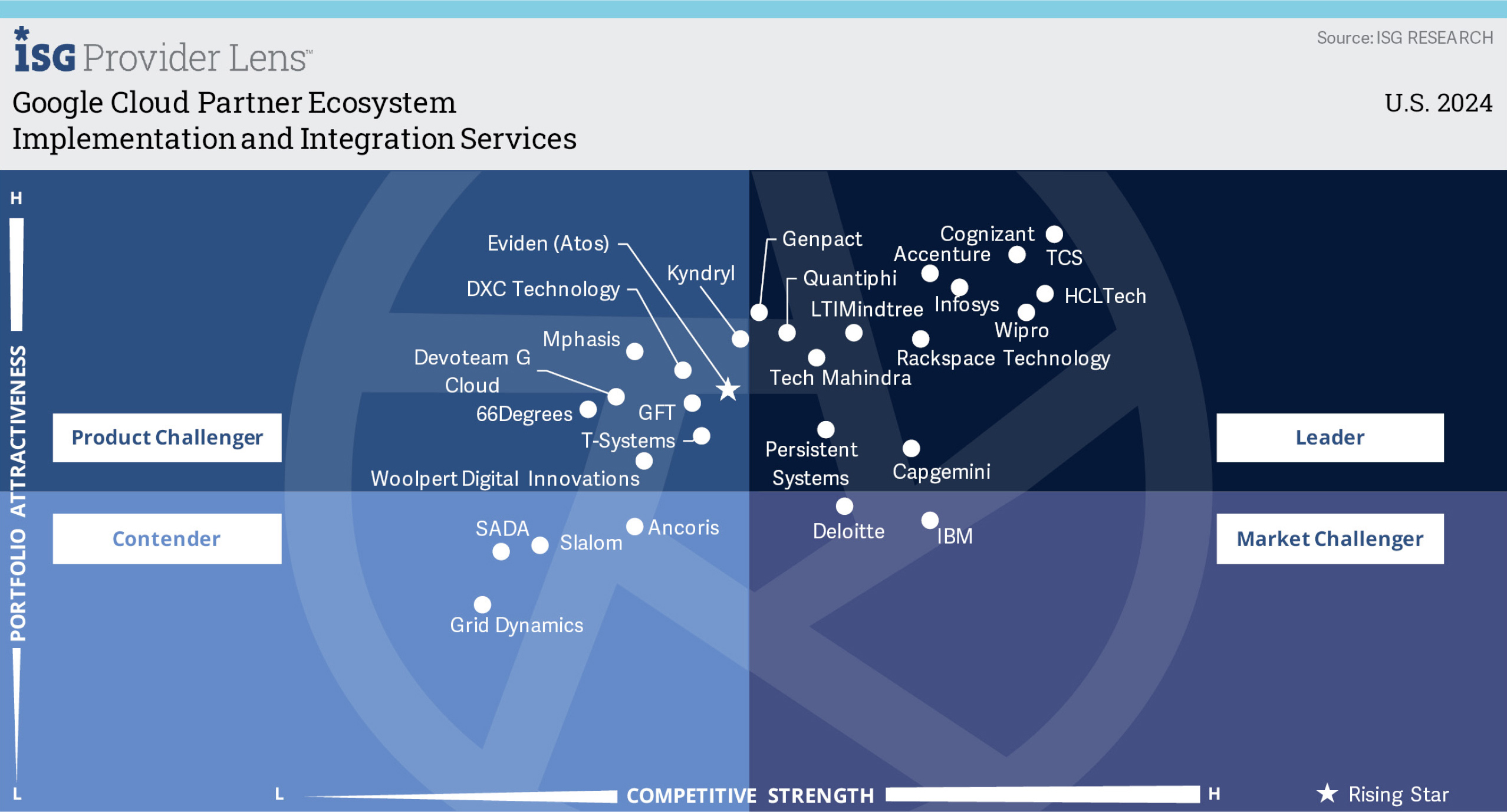 Implementation and integration services