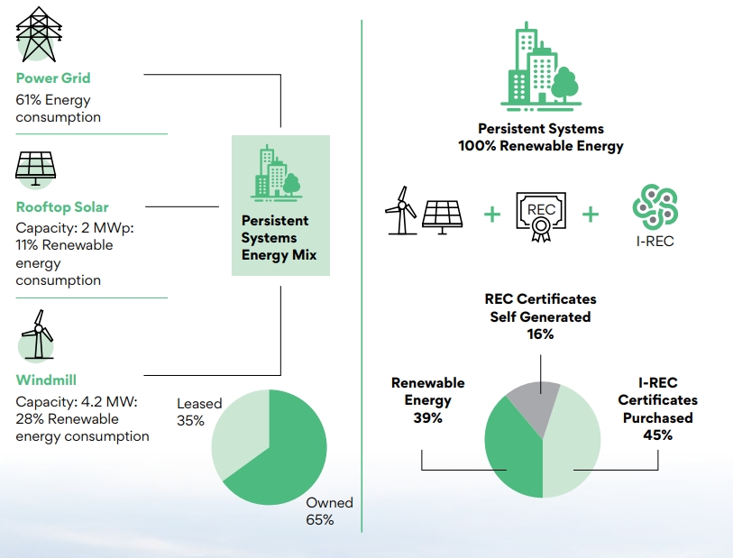 Transition to 100% Renewable Energy