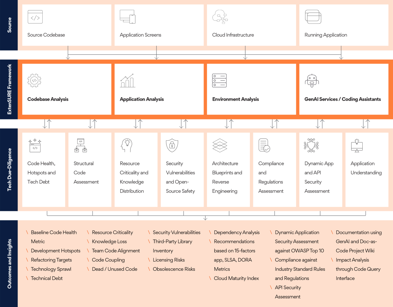 ExtenSURE.AI Tech Due Diligence – Overall Architecture and Capabilities