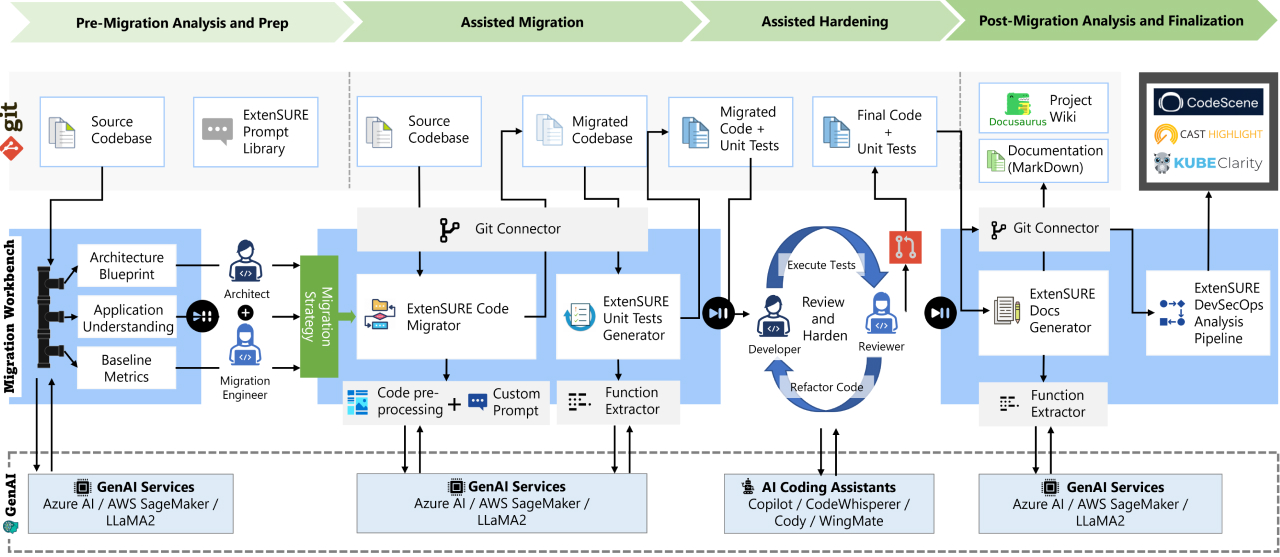 ExtenSURE.AI-Led Migration and Modernization Overall Architecture and Process