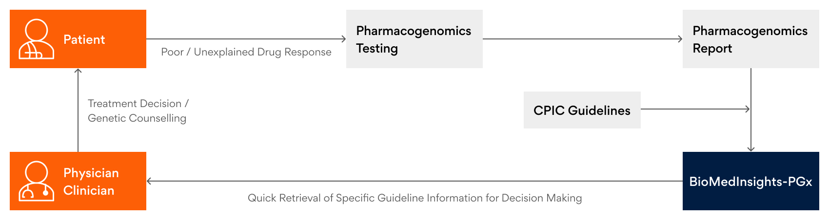 Virtual assistant BioMedInsights-PGx expedites treatment decisions and assists in genetic counselling