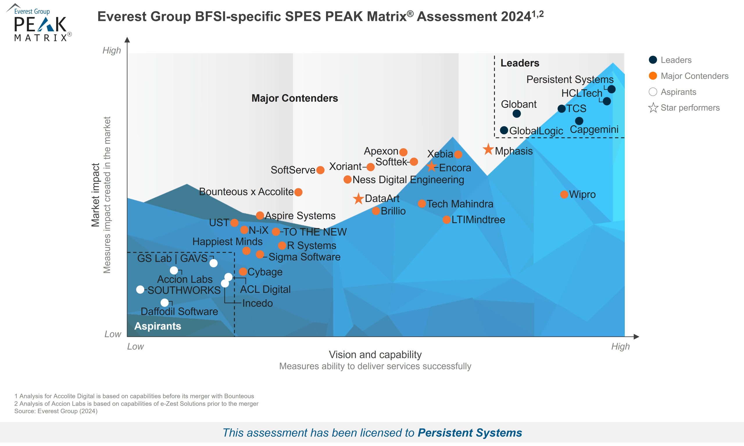 Recognition as a Leader in BFSI Product Engineering