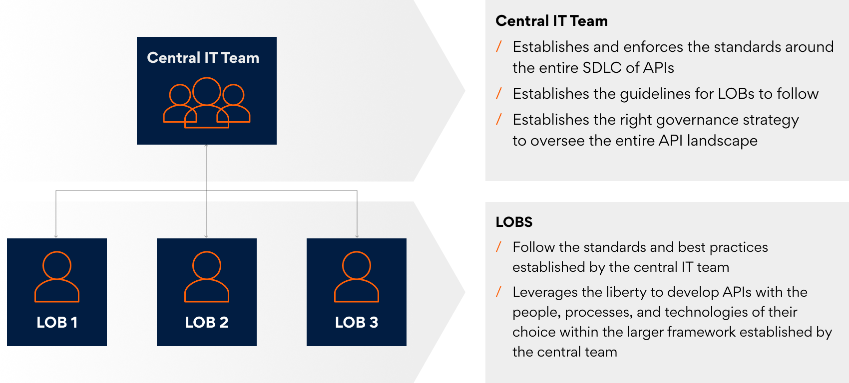 A high-level representation of a Federated Model of API Management