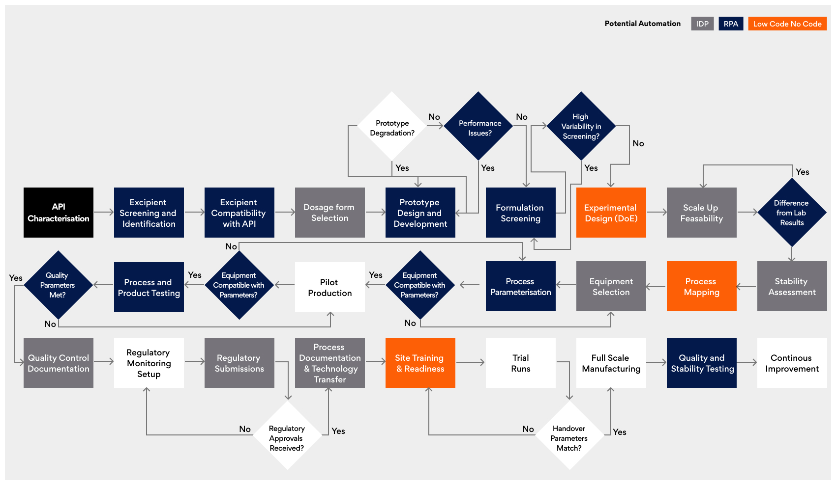 Figure 2: Detailed workflow of manufacturing in formula development.