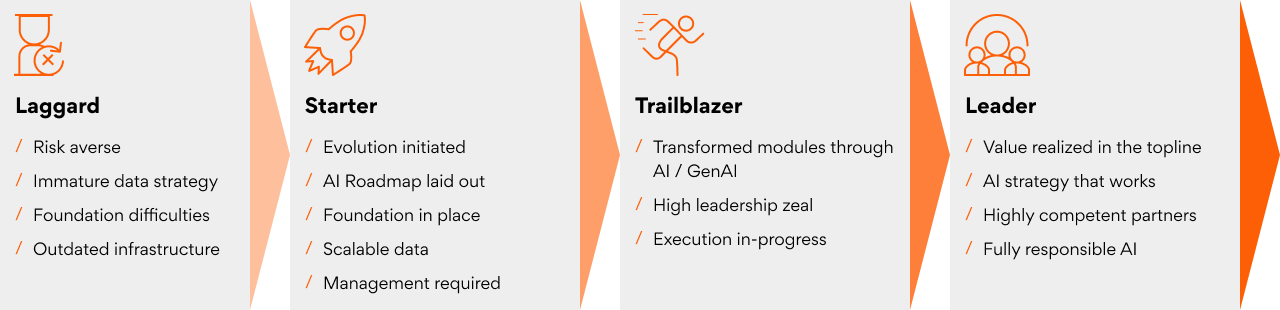 Genesis Framework: What is your current maturity level?